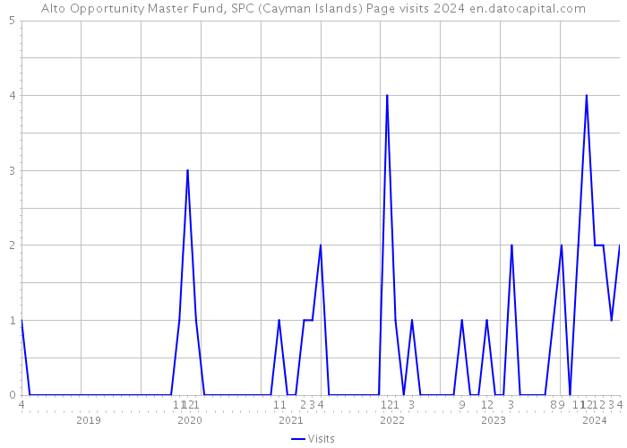 Alto Opportunity Master Fund, SPC (Cayman Islands) Page visits 2024 