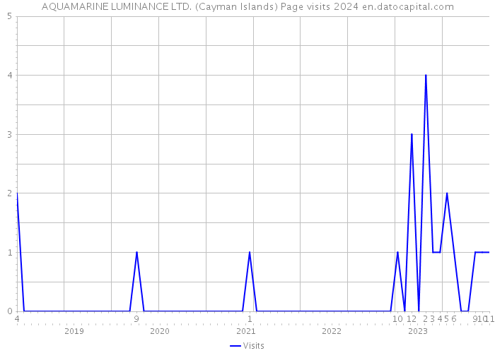 AQUAMARINE LUMINANCE LTD. (Cayman Islands) Page visits 2024 