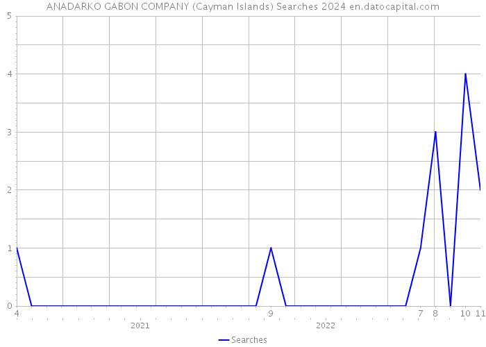 ANADARKO GABON COMPANY (Cayman Islands) Searches 2024 