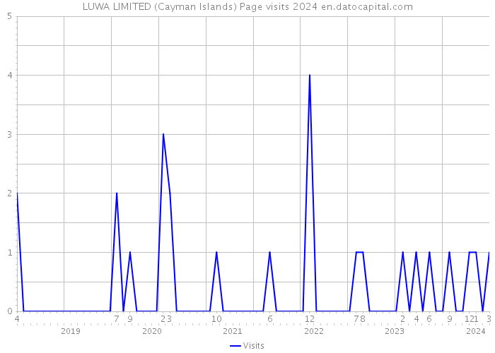 LUWA LIMITED (Cayman Islands) Page visits 2024 