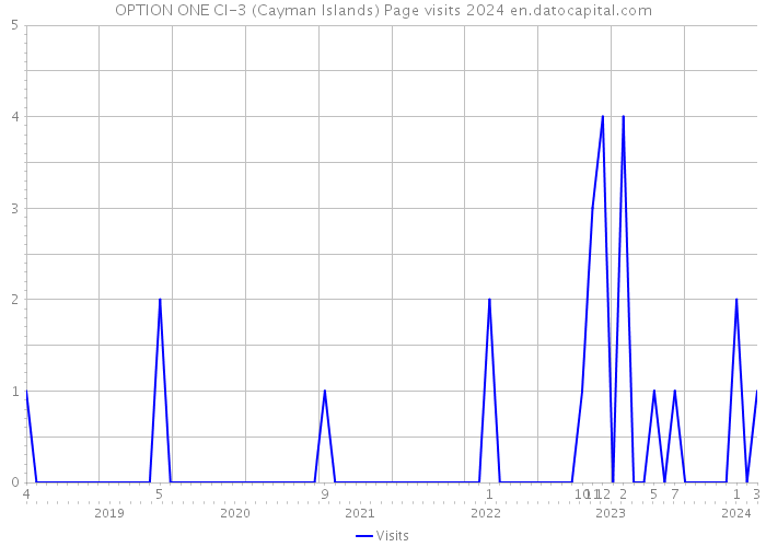 OPTION ONE CI-3 (Cayman Islands) Page visits 2024 