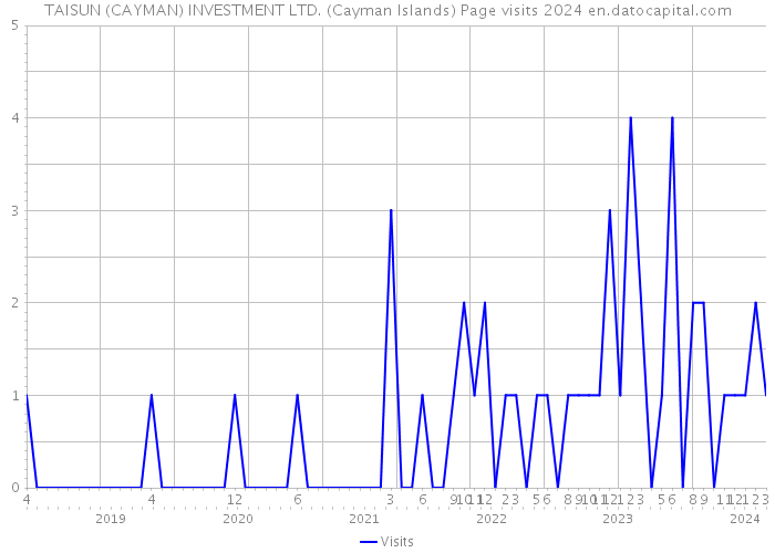 TAISUN (CAYMAN) INVESTMENT LTD. (Cayman Islands) Page visits 2024 