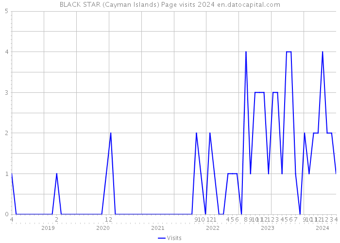 BLACK STAR (Cayman Islands) Page visits 2024 