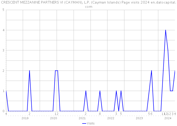 CRESCENT MEZZANINE PARTNERS VI (CAYMAN), L.P. (Cayman Islands) Page visits 2024 