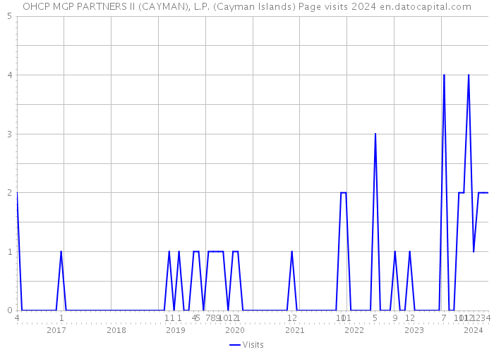 OHCP MGP PARTNERS II (CAYMAN), L.P. (Cayman Islands) Page visits 2024 