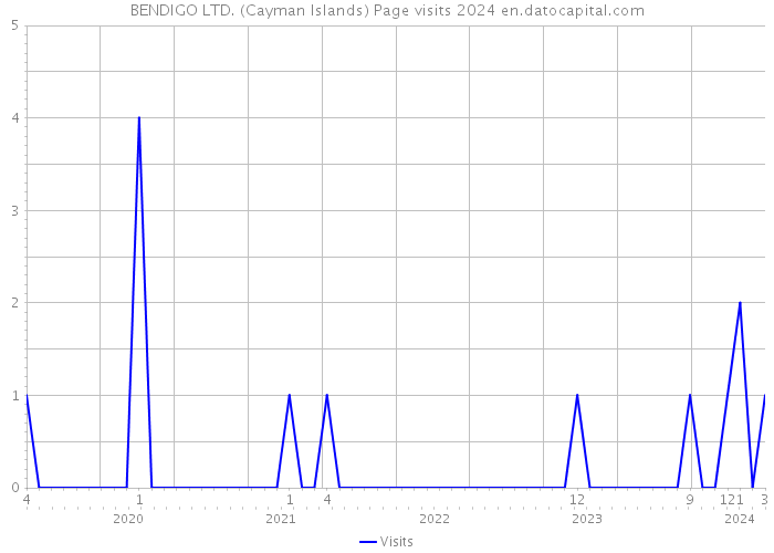 BENDIGO LTD. (Cayman Islands) Page visits 2024 