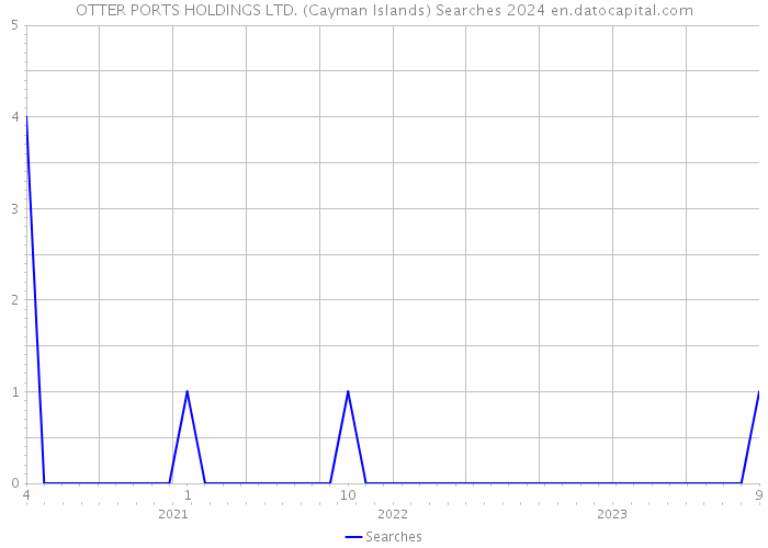 OTTER PORTS HOLDINGS LTD. (Cayman Islands) Searches 2024 