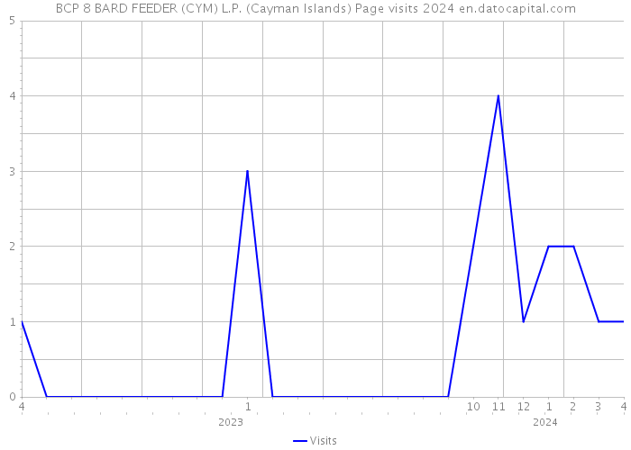 BCP 8 BARD FEEDER (CYM) L.P. (Cayman Islands) Page visits 2024 