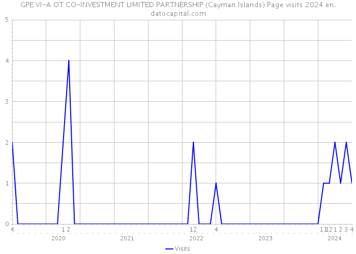 GPE VI-A OT CO-INVESTMENT LIMITED PARTNERSHIP (Cayman Islands) Page visits 2024 