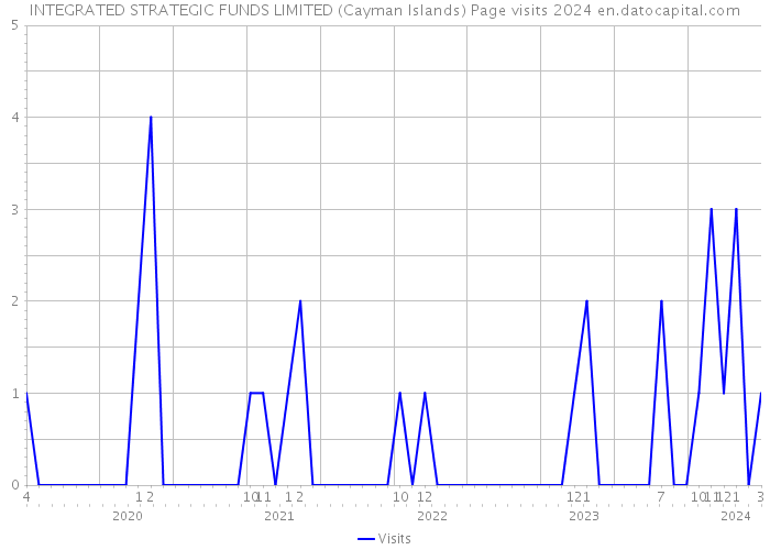 INTEGRATED STRATEGIC FUNDS LIMITED (Cayman Islands) Page visits 2024 