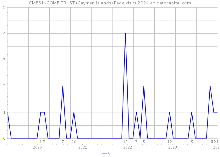 CMBS INCOME TRUST (Cayman Islands) Page visits 2024 