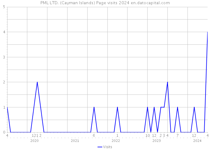 PML LTD. (Cayman Islands) Page visits 2024 