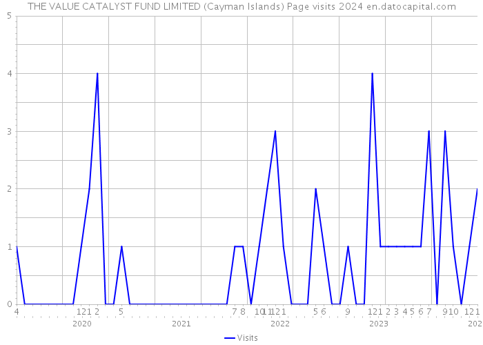 THE VALUE CATALYST FUND LIMITED (Cayman Islands) Page visits 2024 
