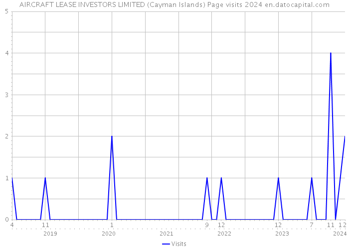 AIRCRAFT LEASE INVESTORS LIMITED (Cayman Islands) Page visits 2024 