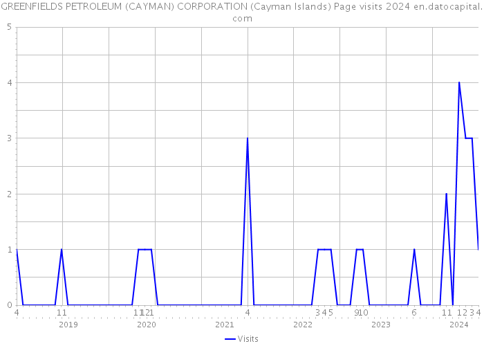 GREENFIELDS PETROLEUM (CAYMAN) CORPORATION (Cayman Islands) Page visits 2024 