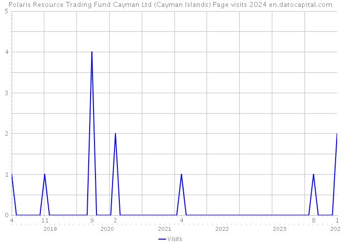 Polaris Resource Trading Fund Cayman Ltd (Cayman Islands) Page visits 2024 
