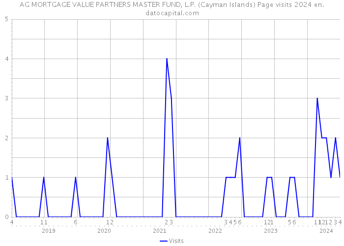 AG MORTGAGE VALUE PARTNERS MASTER FUND, L.P. (Cayman Islands) Page visits 2024 