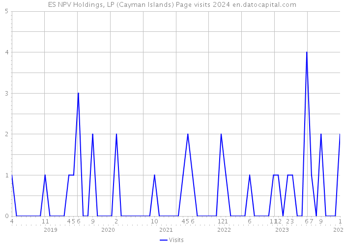 ES NPV Holdings, LP (Cayman Islands) Page visits 2024 