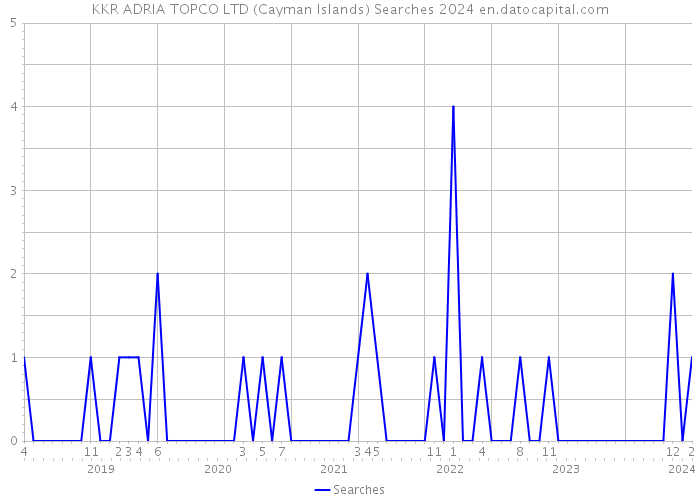 KKR ADRIA TOPCO LTD (Cayman Islands) Searches 2024 