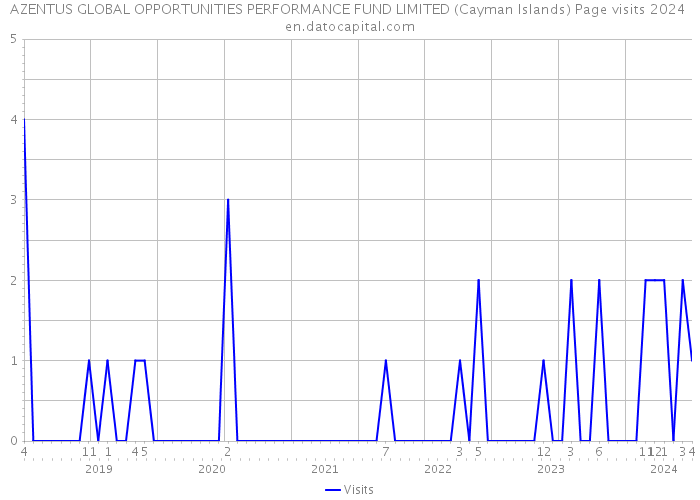 AZENTUS GLOBAL OPPORTUNITIES PERFORMANCE FUND LIMITED (Cayman Islands) Page visits 2024 