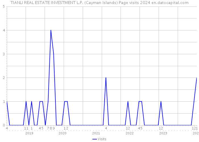 TIANLI REAL ESTATE INVESTMENT L.P. (Cayman Islands) Page visits 2024 