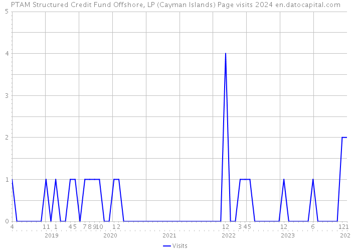 PTAM Structured Credit Fund Offshore, LP (Cayman Islands) Page visits 2024 
