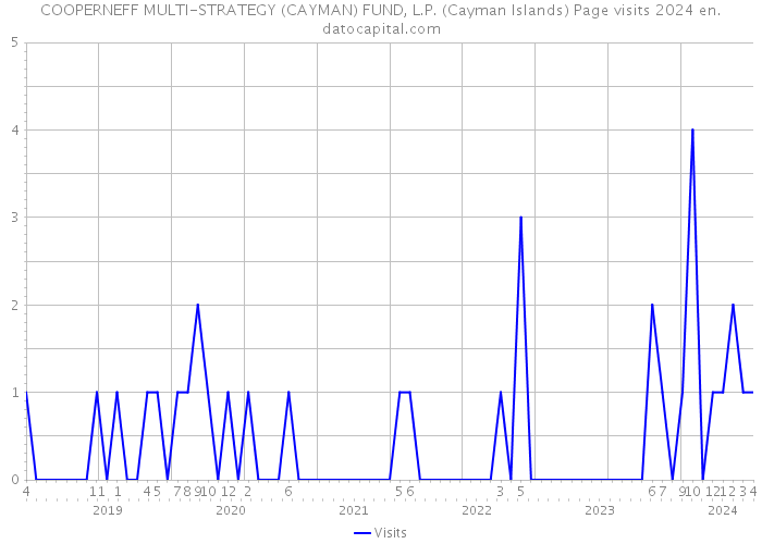 COOPERNEFF MULTI-STRATEGY (CAYMAN) FUND, L.P. (Cayman Islands) Page visits 2024 
