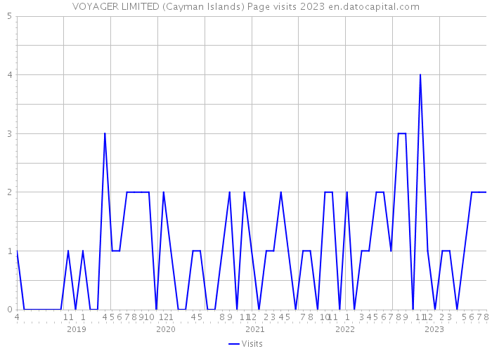 VOYAGER LIMITED (Cayman Islands) Page visits 2023 