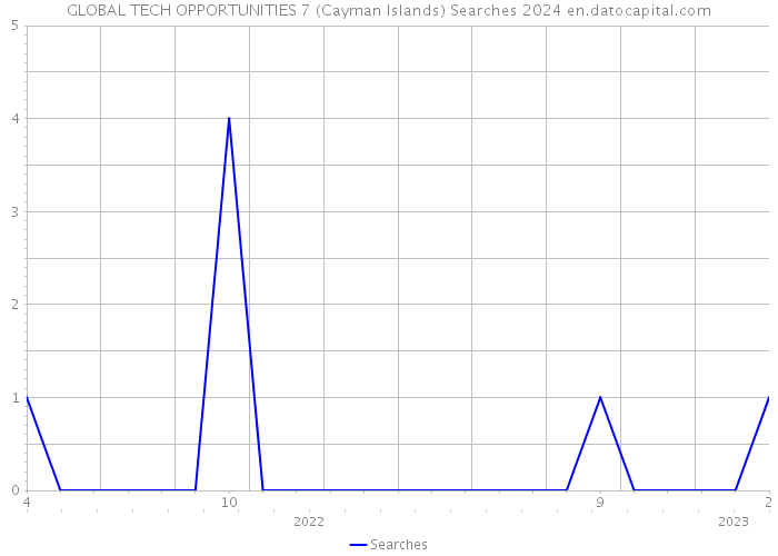 GLOBAL TECH OPPORTUNITIES 7 (Cayman Islands) Searches 2024 