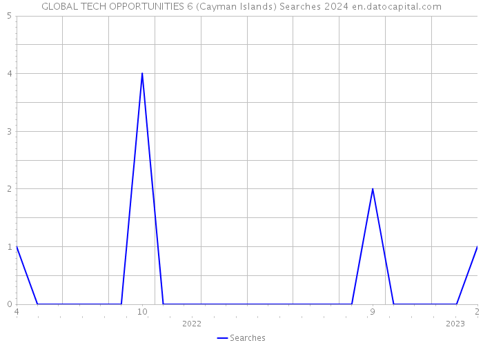 GLOBAL TECH OPPORTUNITIES 6 (Cayman Islands) Searches 2024 