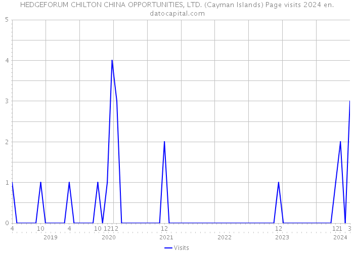 HEDGEFORUM CHILTON CHINA OPPORTUNITIES, LTD. (Cayman Islands) Page visits 2024 