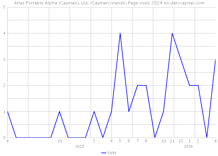 Atlas Portable Alpha (Cayman), Ltd. (Cayman Islands) Page visits 2024 