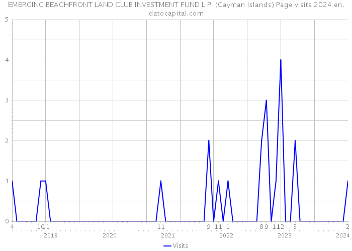 EMERGING BEACHFRONT LAND CLUB INVESTMENT FUND L.P. (Cayman Islands) Page visits 2024 
