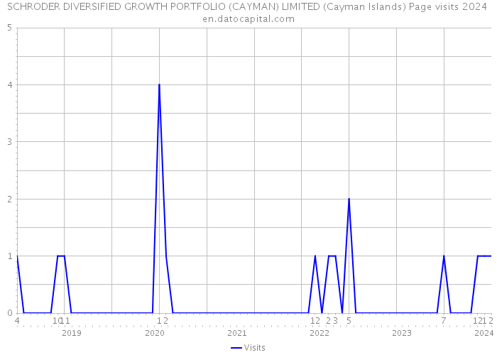 SCHRODER DIVERSIFIED GROWTH PORTFOLIO (CAYMAN) LIMITED (Cayman Islands) Page visits 2024 