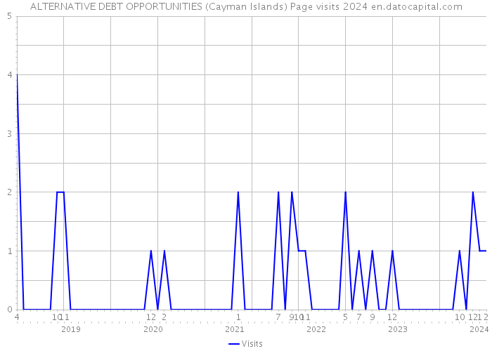 ALTERNATIVE DEBT OPPORTUNITIES (Cayman Islands) Page visits 2024 