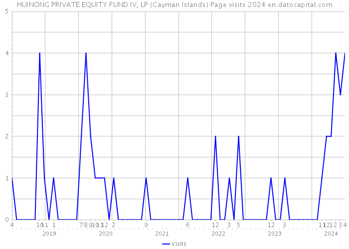 HUINONG PRIVATE EQUITY FUND IV, LP (Cayman Islands) Page visits 2024 
