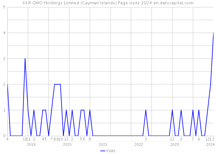 KKR GMO Holdings Limited (Cayman Islands) Page visits 2024 