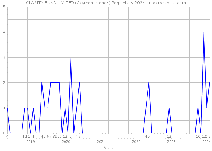 CLARITY FUND LIMITED (Cayman Islands) Page visits 2024 