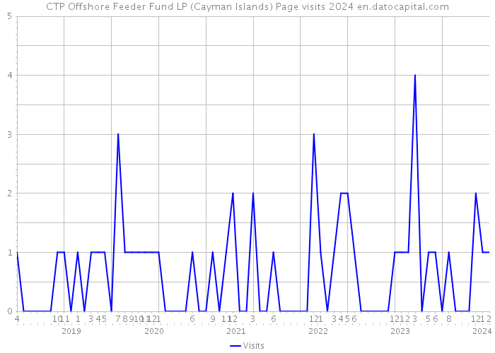 CTP Offshore Feeder Fund LP (Cayman Islands) Page visits 2024 