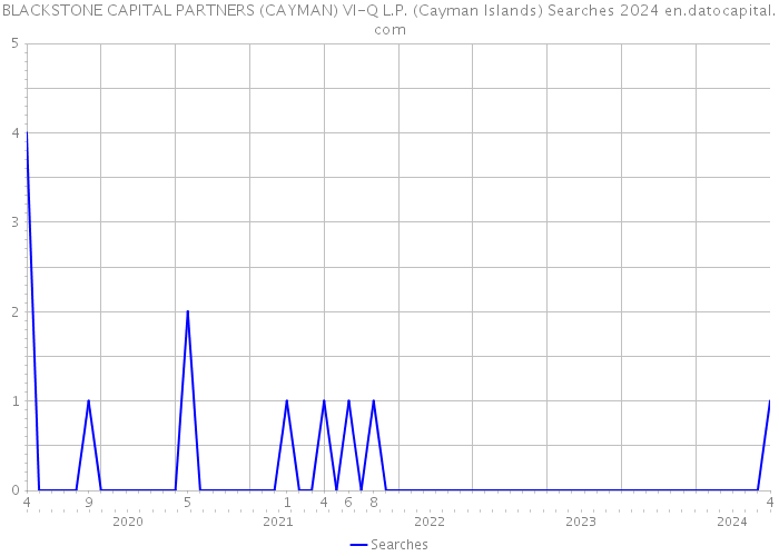 BLACKSTONE CAPITAL PARTNERS (CAYMAN) VI-Q L.P. (Cayman Islands) Searches 2024 