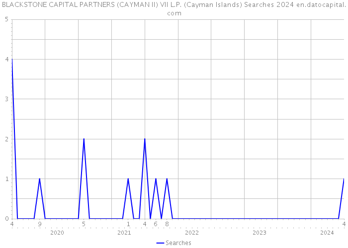 BLACKSTONE CAPITAL PARTNERS (CAYMAN II) VII L.P. (Cayman Islands) Searches 2024 