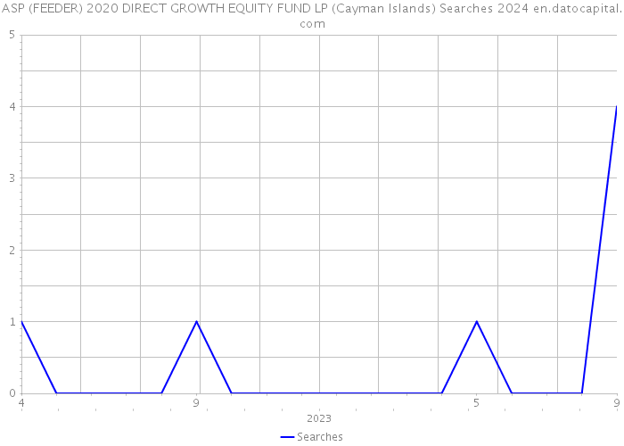 ASP (FEEDER) 2020 DIRECT GROWTH EQUITY FUND LP (Cayman Islands) Searches 2024 