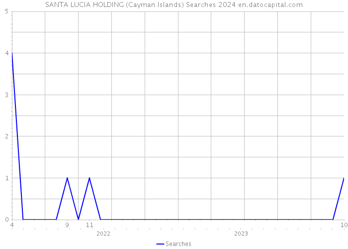 SANTA LUCIA HOLDING (Cayman Islands) Searches 2024 