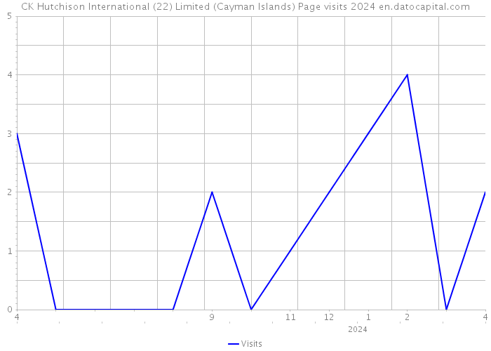 CK Hutchison International (22) Limited (Cayman Islands) Page visits 2024 