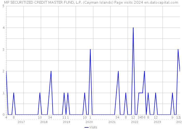 MP SECURITIZED CREDIT MASTER FUND, L.P. (Cayman Islands) Page visits 2024 