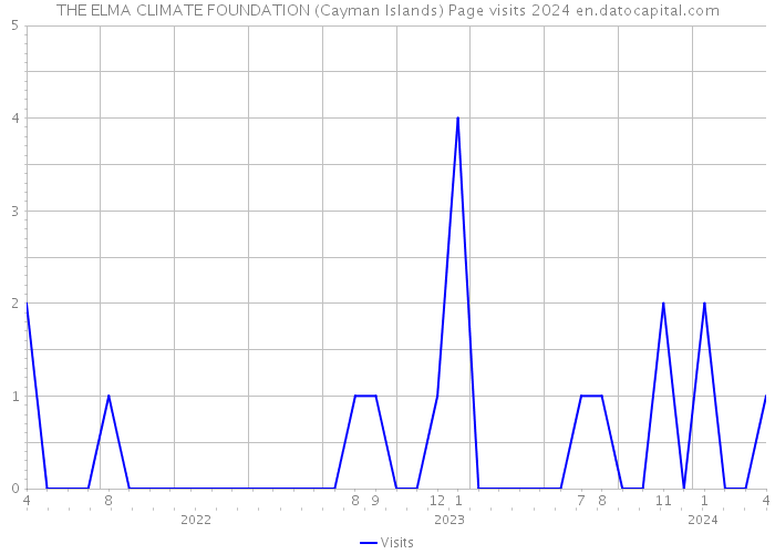 THE ELMA CLIMATE FOUNDATION (Cayman Islands) Page visits 2024 