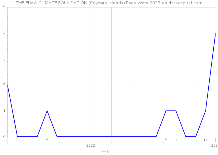THE ELMA CLIMATE FOUNDATION (Cayman Islands) Page visits 2023 