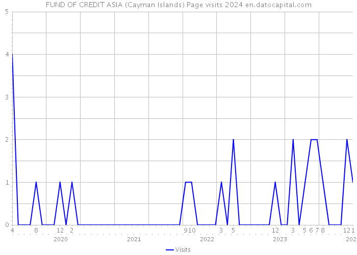 FUND OF CREDIT ASIA (Cayman Islands) Page visits 2024 