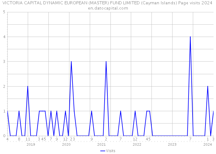 VICTORIA CAPITAL DYNAMIC EUROPEAN (MASTER) FUND LIMITED (Cayman Islands) Page visits 2024 