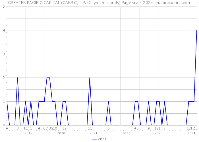 GREATER PACIFIC CAPITAL (CARRY), L.P. (Cayman Islands) Page visits 2024 